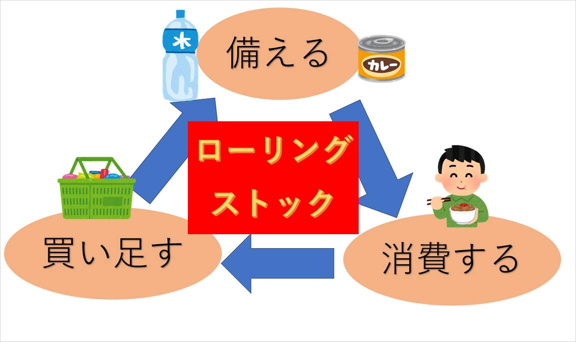 北上店☆災害に備えて事前準備を!!
