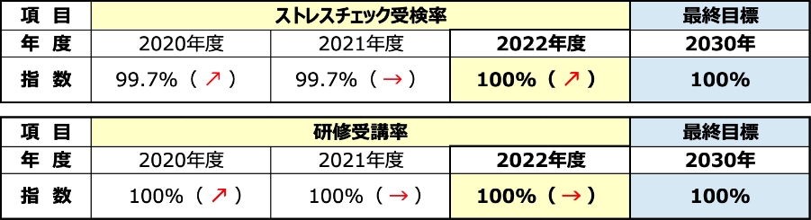 取り組み状況に関する指標