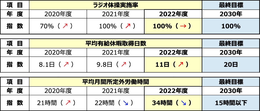 取り組み状況に関する指標