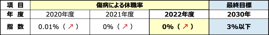 最終的な目標指数に対する効果