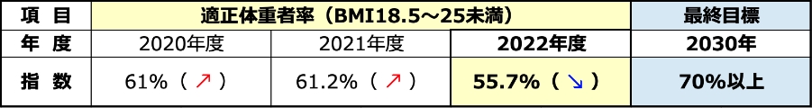 最終的な目標指数に対する効果