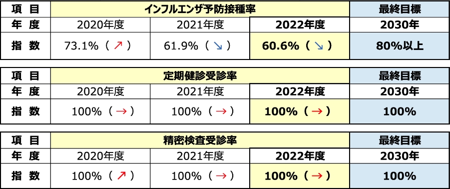 取り組み状況に関する指標