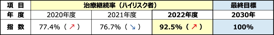 従業員の意識・行動変容に関する指標