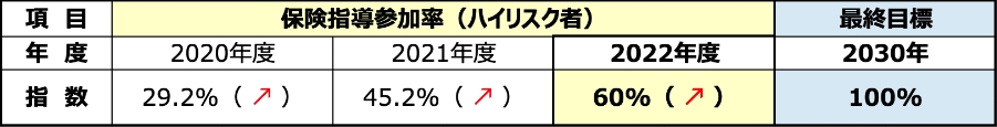 取り組み状況に関する指標