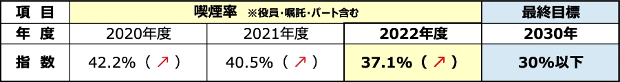 従業員の意識・行動変容に関する指標