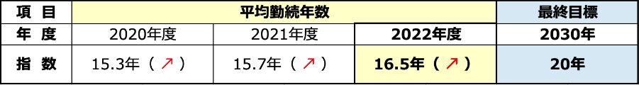 最終的な目標指数に対する効果