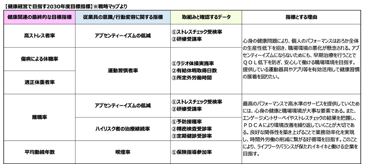 健康経営で目指す2023年度目標指数