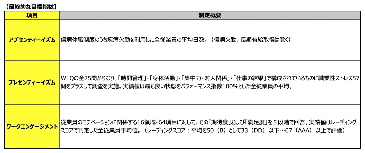 最終的な目標指数