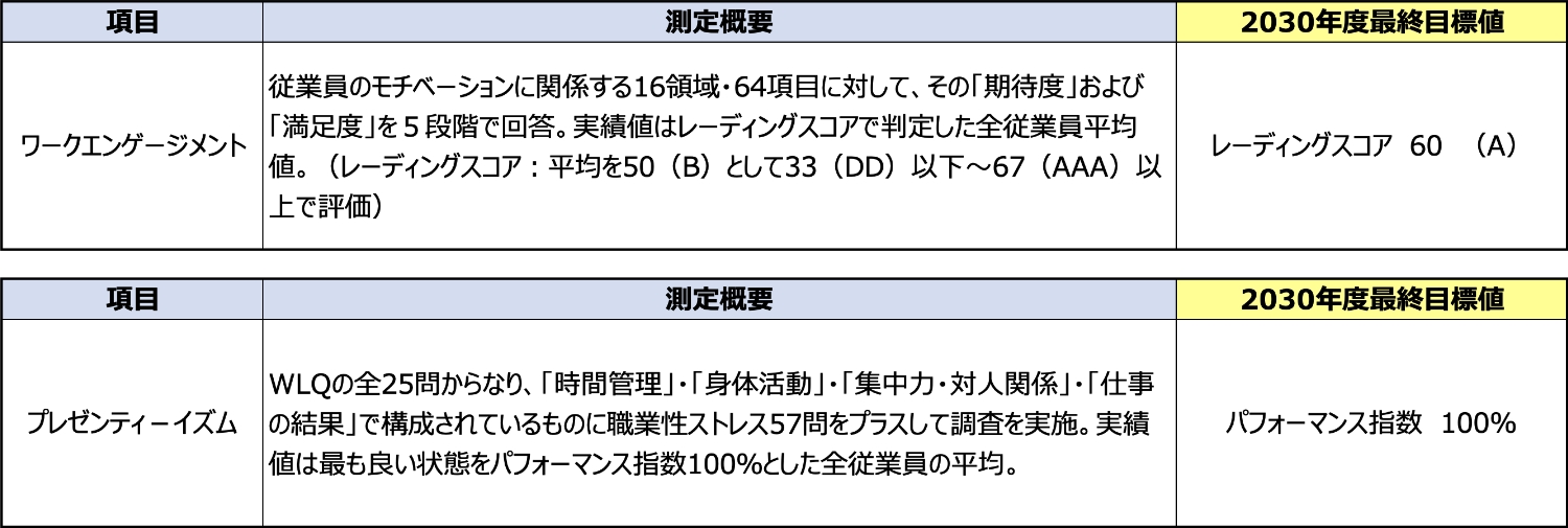 具体的な数値目標