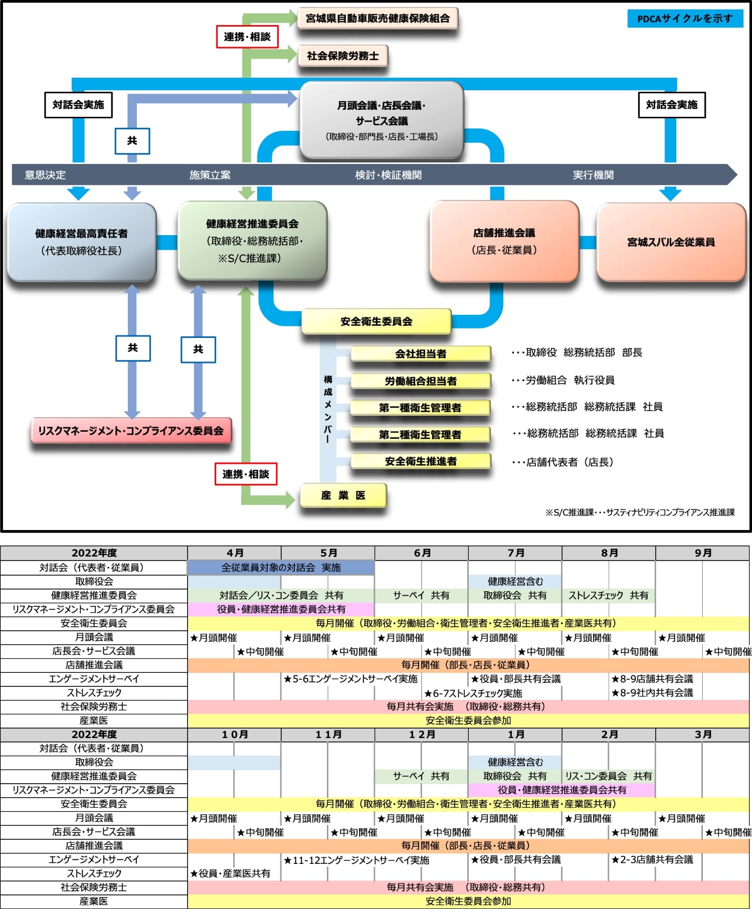 組織推進体系図